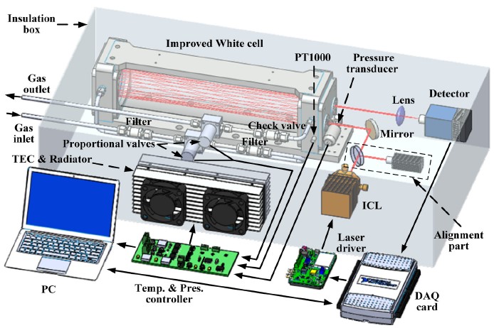 Novel Laser Spectrometer to Precisely Monitor Atmospheric N<SUB>2</SUB>O and CO