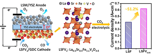 CO<sub>2</sub> Electrolysis Performance Enhanced with Vanadium-Doped Perovskite Cathode in SOEC