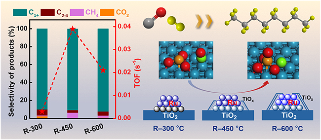 Strong Metal-support Interaction Directly Involves in CO Dissociation in Fischer-Tropsch Synthesis