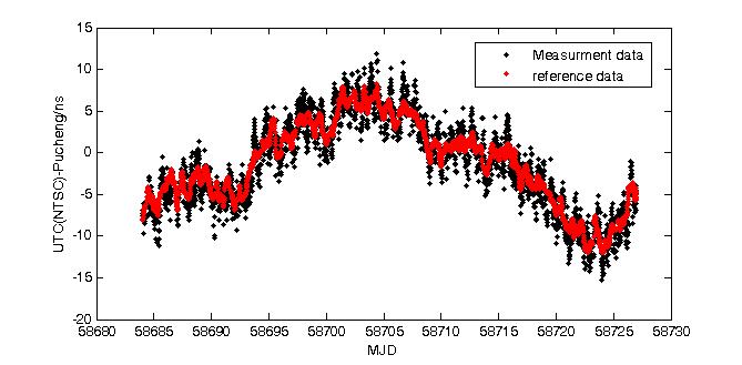 National Time Service Center Carries out Lingtong and Pucheng Time Comparison Experiment Based on BeiDou