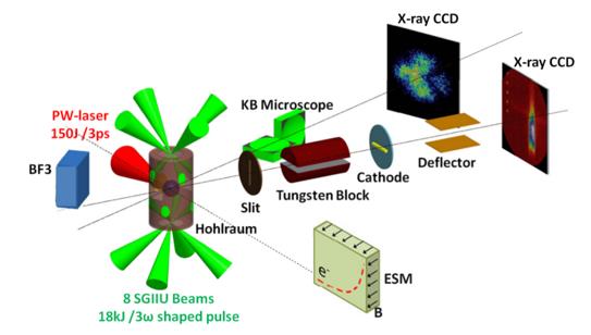 Shenguang II Upgrade Facility Achieves Indirect-drive Fast-ignition Fusion Targets