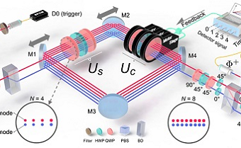 Researchers Achieve Heisenberg Limit of Multi-parameter Quantum Measurement with Zero Trade-off