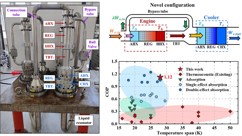 Researchers Develop Highly Efficient Heat-driven Thermoacoustic Refrigerator
