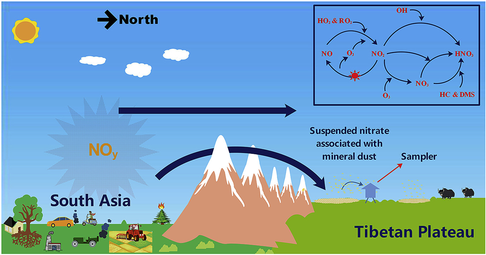 Study Reveals Formation Mechanisms and Sources of Atmospheric Nitrate in Tibetan Plateau