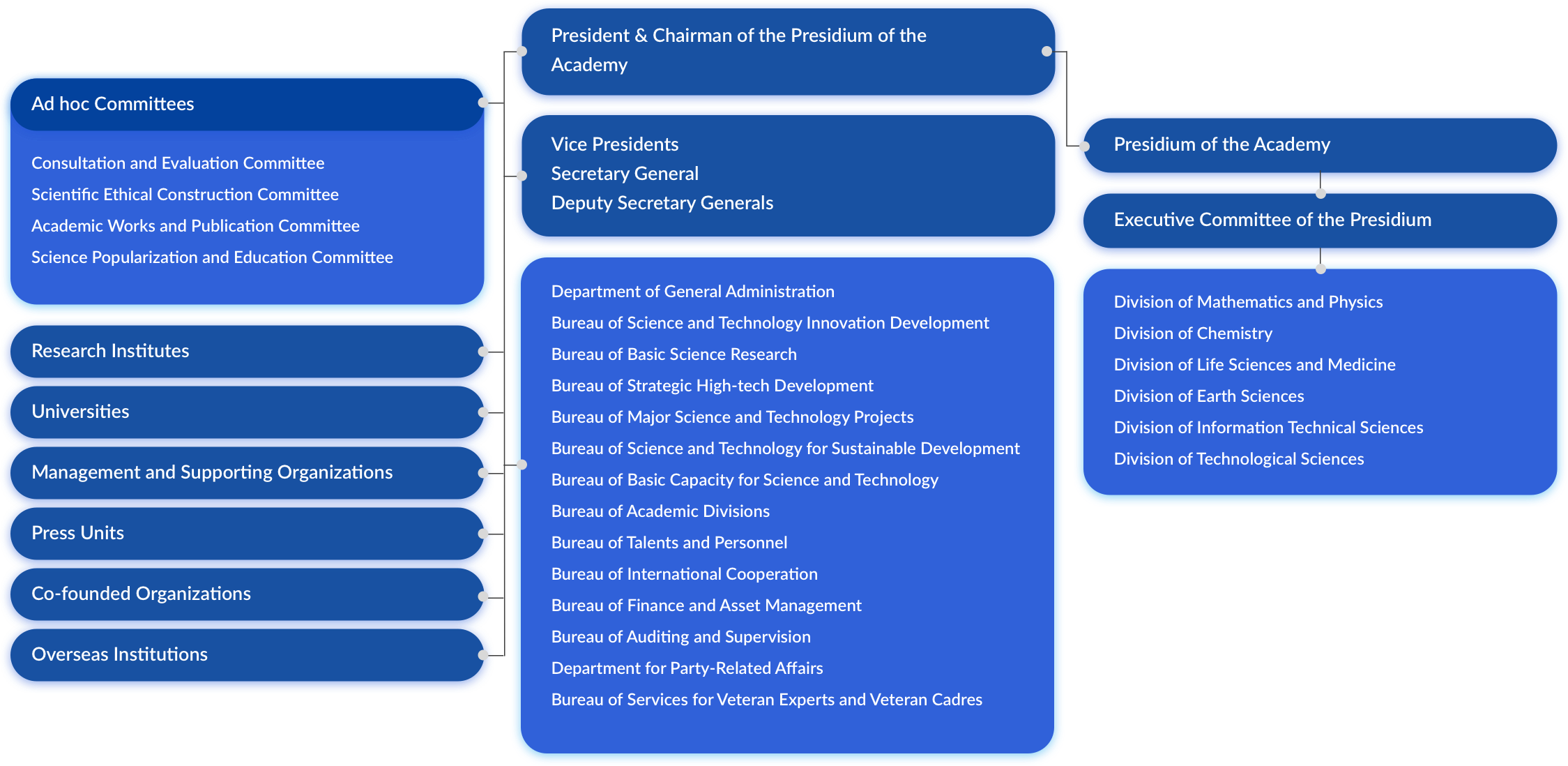 Organizational Chart