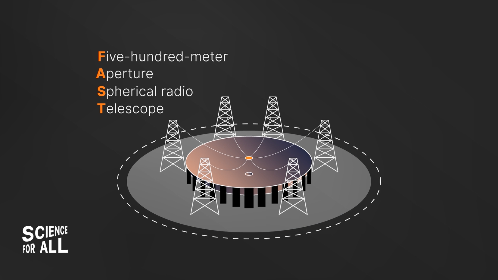 FAST: Listening to the Universe's Best-kept Secrets