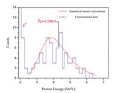 Fig.1  Observed energy spectrum of the exotic ß-delayed protons in 142Ho decay fitted by a statistical model calculation.