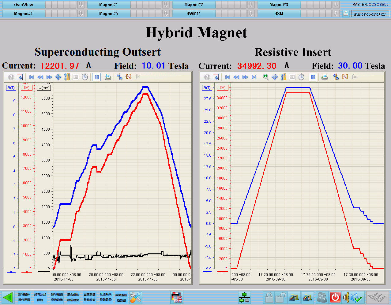Test results of the 10T superconducting magnet outsert and 30T resistive magnet insert