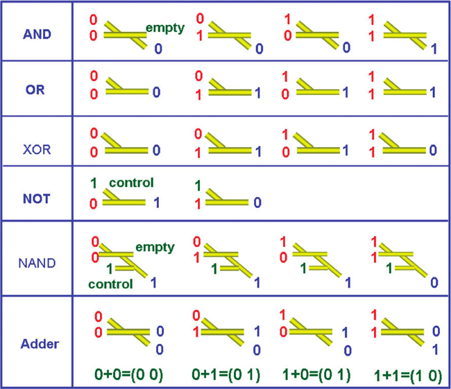 All-optical Logic Gates and Half Adder at Nanometer Scale Based on ...