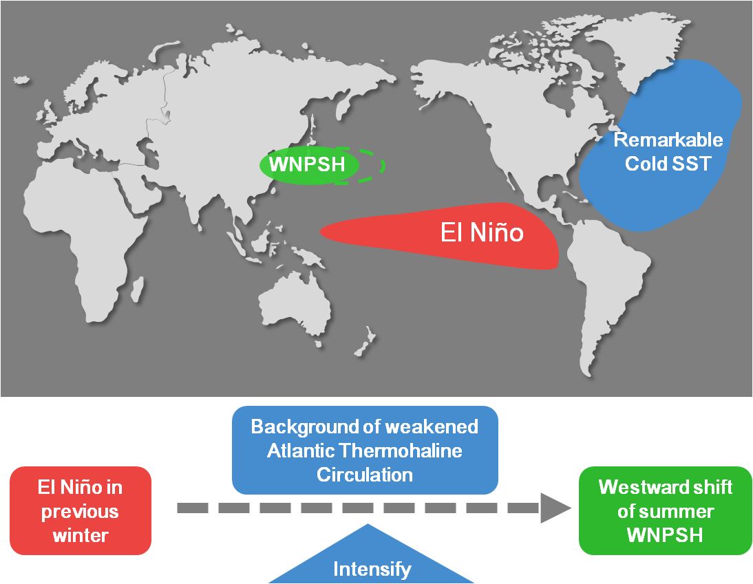 Atlantic Ocean Modulates Relationship between El Nino and Western North