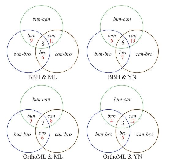 Transcriptome Sequencing of Ranunculus Species Reveals Candidate Genes in Adaptation from Terrestrial to Aquatic Habitats.jpg