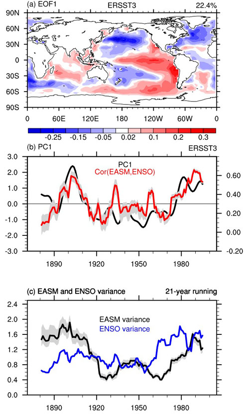IAP Scientists Find Internal Variability Crucial in East Asian Summer Monsoon-ENSO Relationship during 20th Century