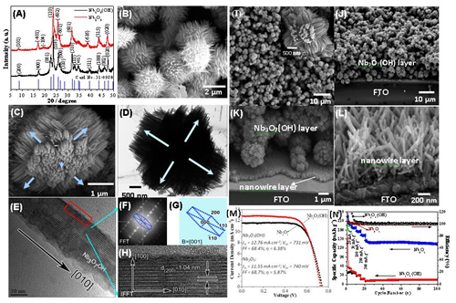 (A-L) XRD patterns, SEM and TEM images of 3D Nb3O7(OH) nanowire array structure; (M) DSSCs performance; (N) LiBs performance.