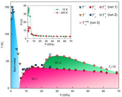 Temperature-pressure phase diagram of ZrTe5 single crystal.