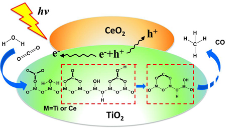 Researchers Discover Mechanism of CO2 Photoreduction on Highly Dispersed CeO2/TiO2 Catalysts