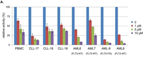 Researchers Discover New Kinase Inhibitor for B Cell Related Malignancies