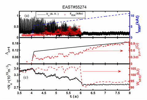 Research on EAST Reveals How RMP Suppresses ELMs----Chinese Academy of ...