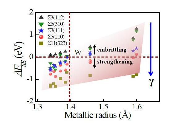Dependence of ΔESEon the metallic radii of solutes at their most favorable positions forΣ3(112),Σ5(310), Σ3(111), Σ5(210) and Σ11(332) GBs in order of increasing the GB energy γ