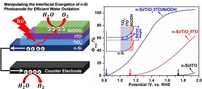 Manipulating the Interfacial Energetics of n-Si Photoanode for Efficient Water Oxidation.jpg