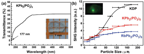 The DUV transmittance spectrum and the photograph of the KPb2(PO3)5 crystal plate. (b) NLO properties of KPb2(PO3)5 and RbPb2(PO3)5 with commercial KDP as a reference