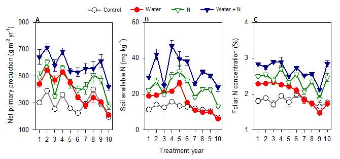 Effects of water and nitrogen (N) addition on net primary production (the sum of above- and below-ground productivity), soil N availability (nitrate plus ammonium) and foliar N concentration
