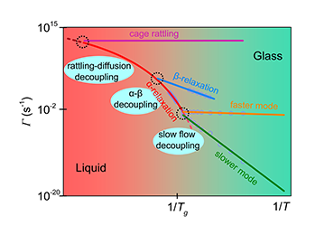 Schematic Arrhenius diagram concerning dynamical behaviors of MG and its high temperature precursors