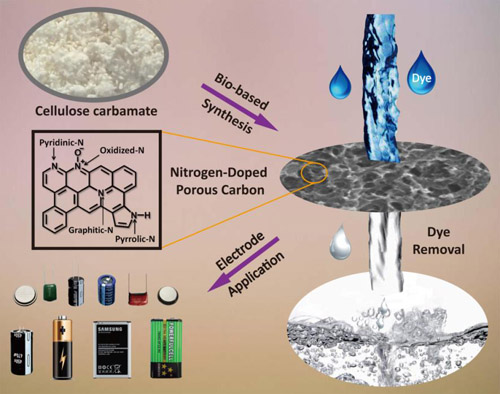 Researchers Design Bio-based Nitrogen-doped Porous Carbon with Ultrahigh Specific Surface Area