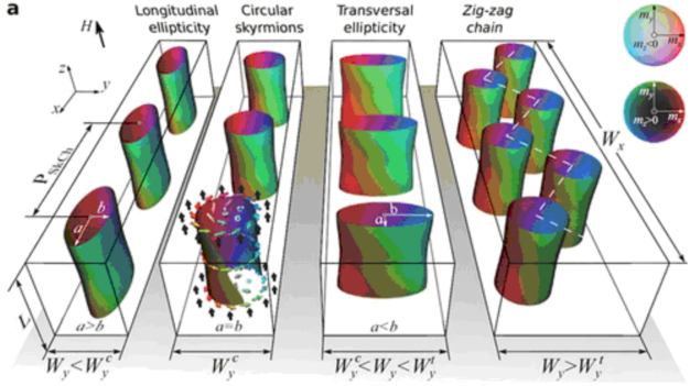 Schematic diagrams of geometrical control of skyrmions