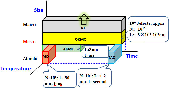 The length and time scales of different simulation methods in the software