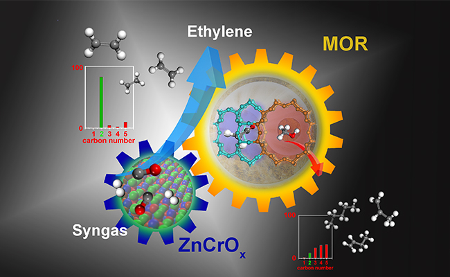 Syngas Conversion to Ethylene with High Selectivity Achieved by New Bifunctional Catalyst