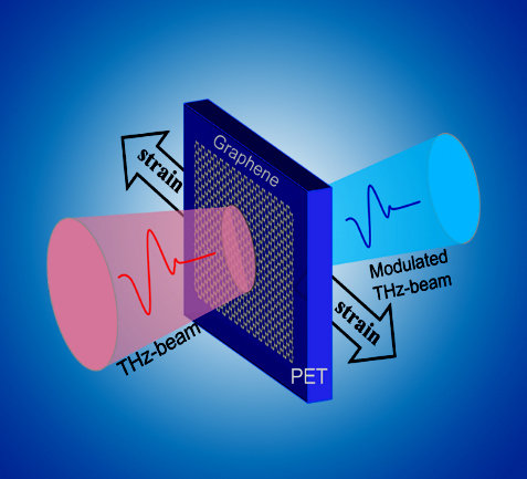 Researchers Realize Mechanical Terahertz Modulation Based on Graphene