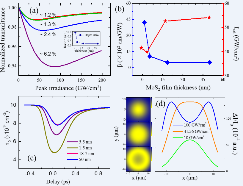 Normalized transmittance