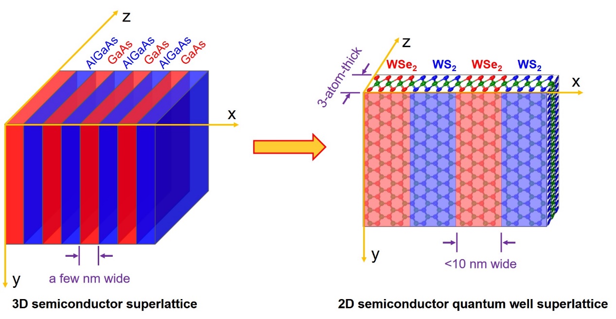 Schematics of three-dimensional and two-dimensional semiconductor superlattices