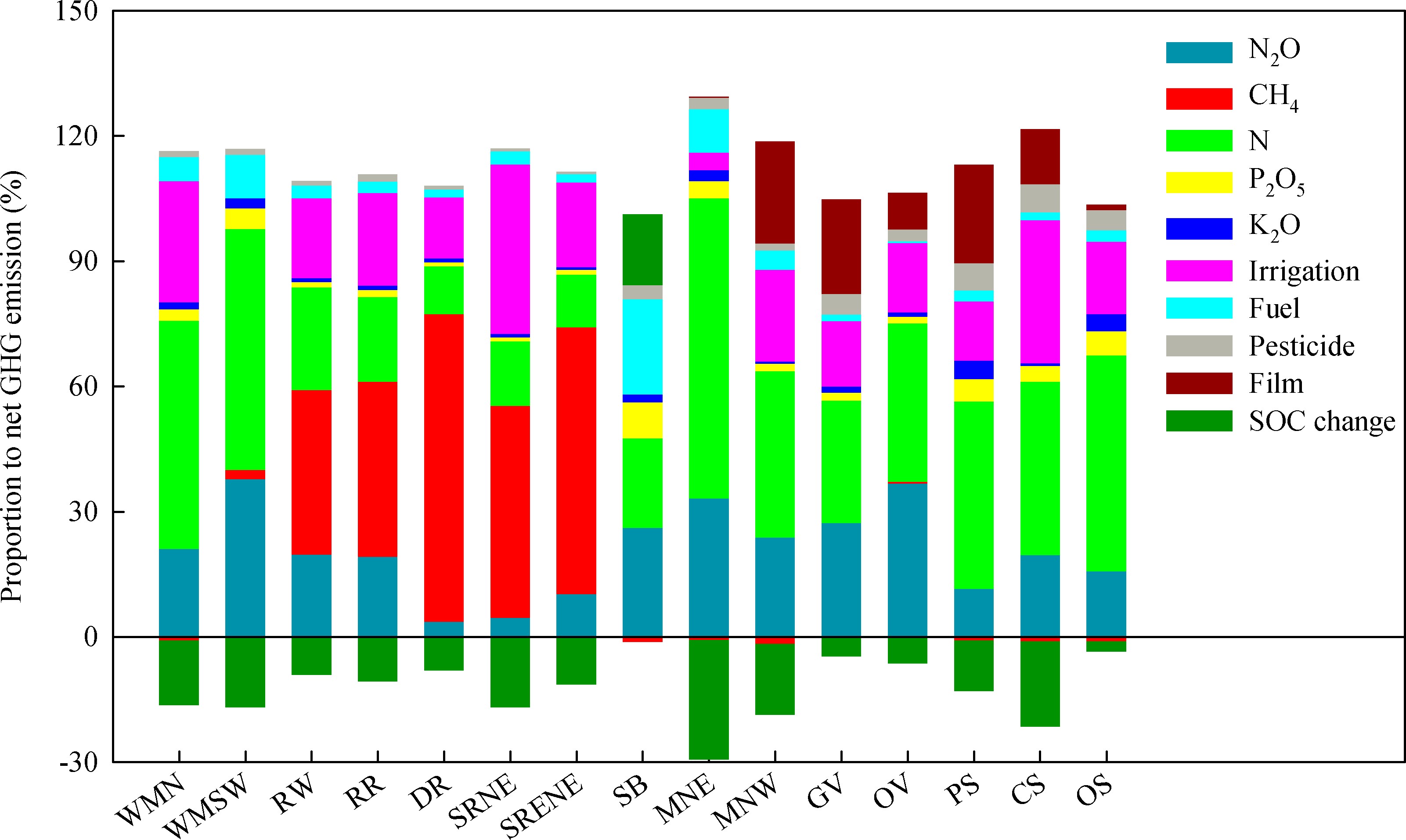 Sources and allocation of greenhouse gas emissions in different cropping systems in China