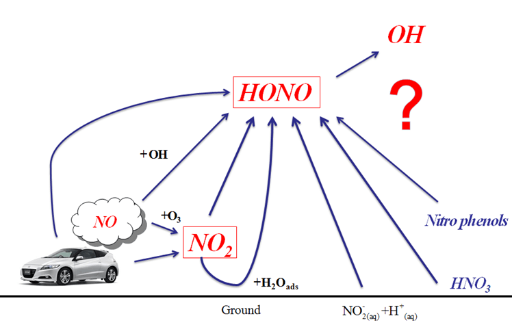 The role of HONO in atmospheric chemistry.png