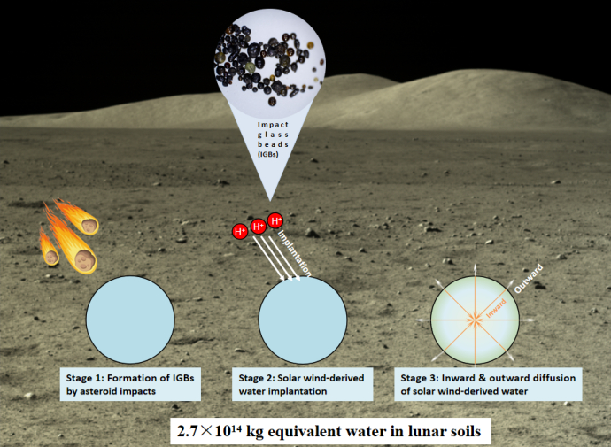 Researchers Discover Possible New Water Reservoir on Moon