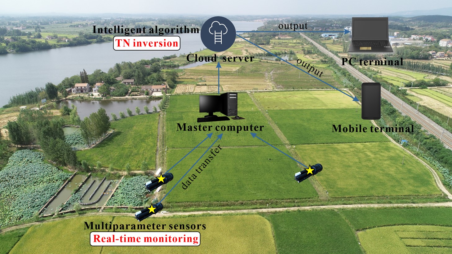 Smart Monitor Watches Agricultural Runoff Pollution in Real Time
