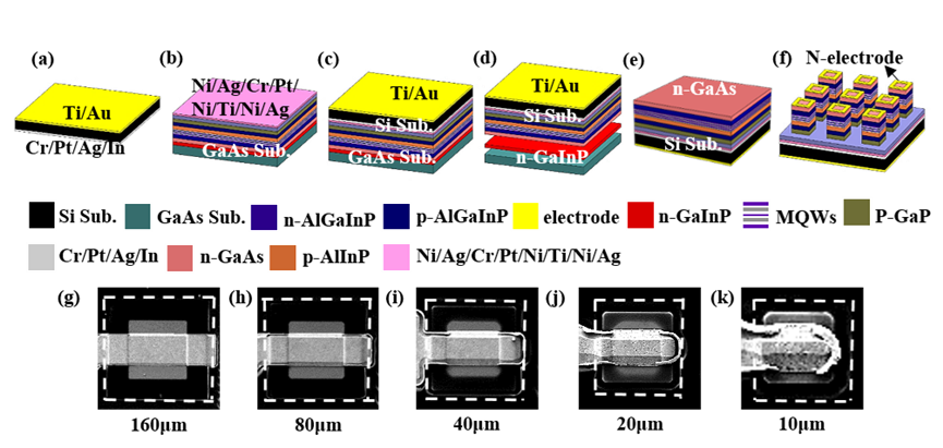 Researchers Investigate Size Effect of AlGaInP Red Micro-LEDs on Silicon Substrate