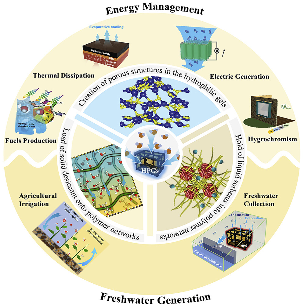 Hygroscopic Polymeric Gels: Collecting Freshwater and Energy from Atmospheric Moisture