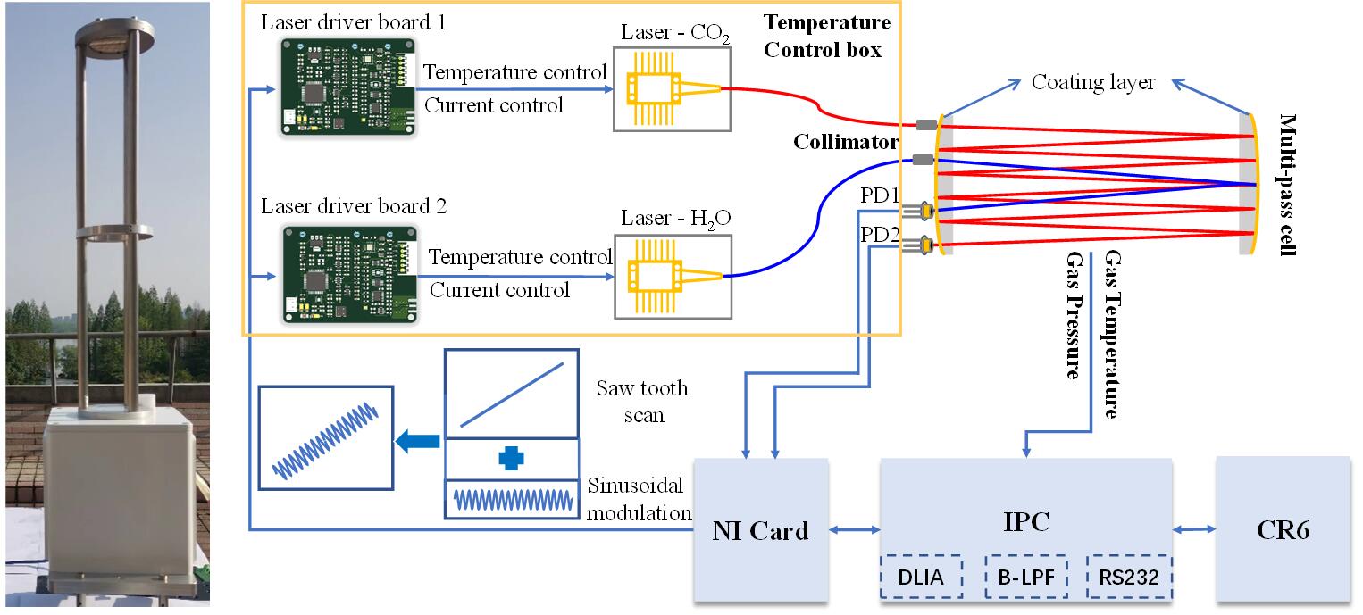 Open-path Multi-pass Cell Helps Measure Atmospheric H<SUB>2</SUB>O and CO<SUB>2</SUB> Fluxes Online