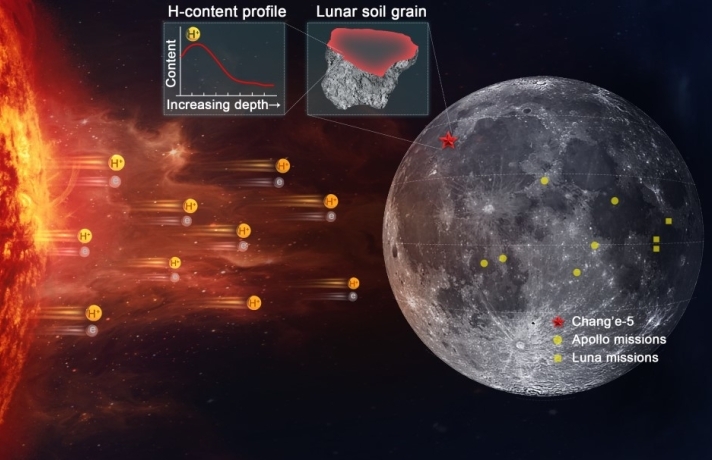 Researchers Discover Solar Wind-derived Water in Lunar Soils