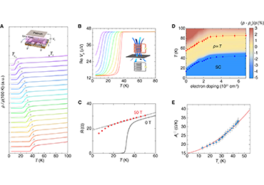 Relationship between Superconductivity and Strange-metal State in FeSe Revealed by Ionic-liquid Gating