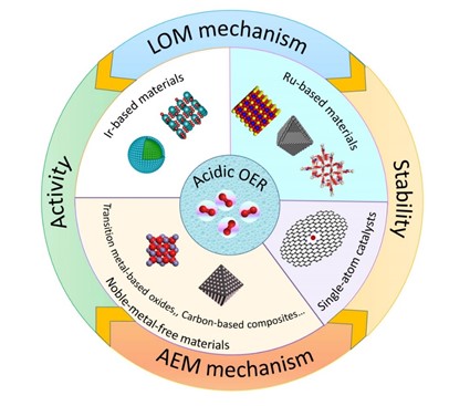 Study Sheds Light on Electrocatalysts for Acidic Oxygen Evolution Reaction