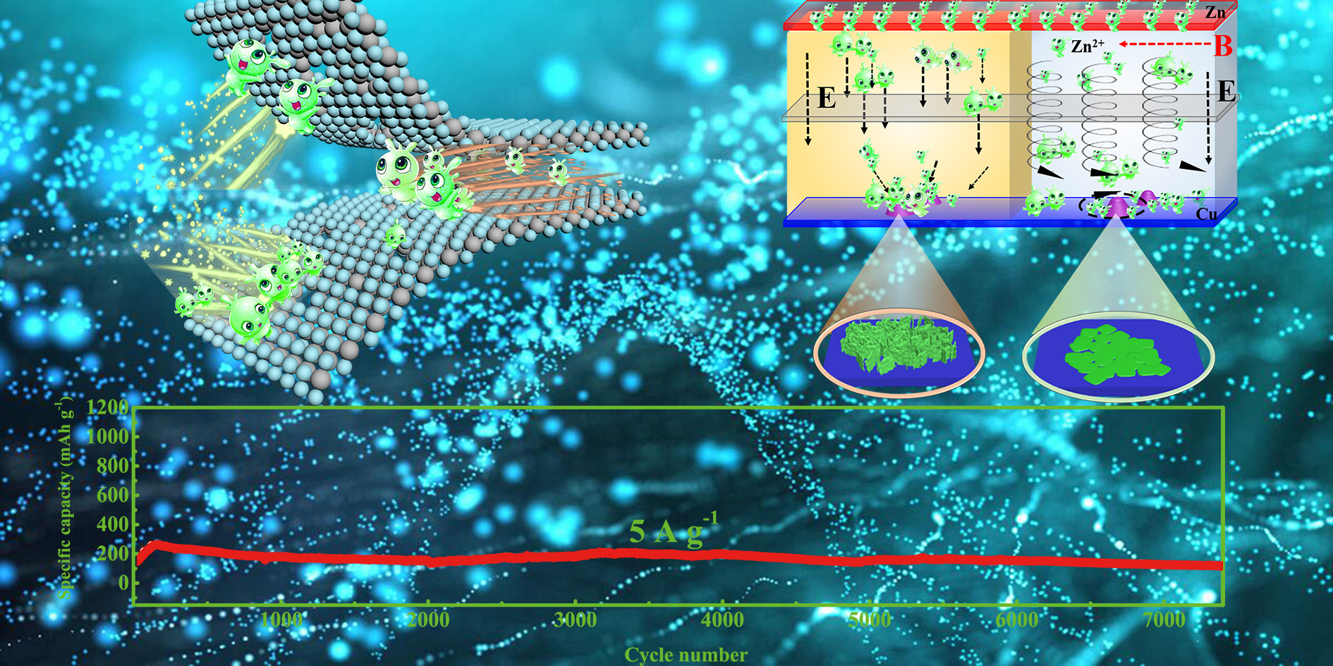 Scientists Develop Aqueous Zinc-ion Battery with High Energy Density and Ultra-long Lifetime