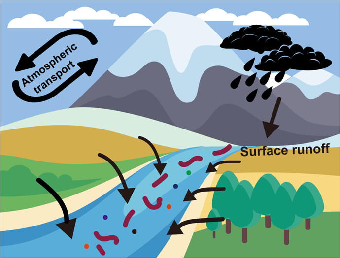 Researchers Identify Homogenization of Microplastics in Rivers of Qilian Mountain