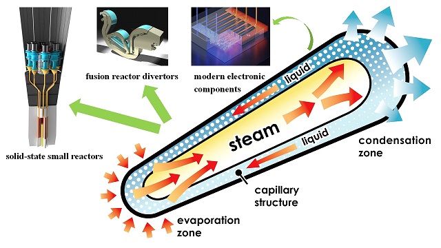Novel Model Helps Analyze Phase Transition Heat Transfer in Heat Pipes