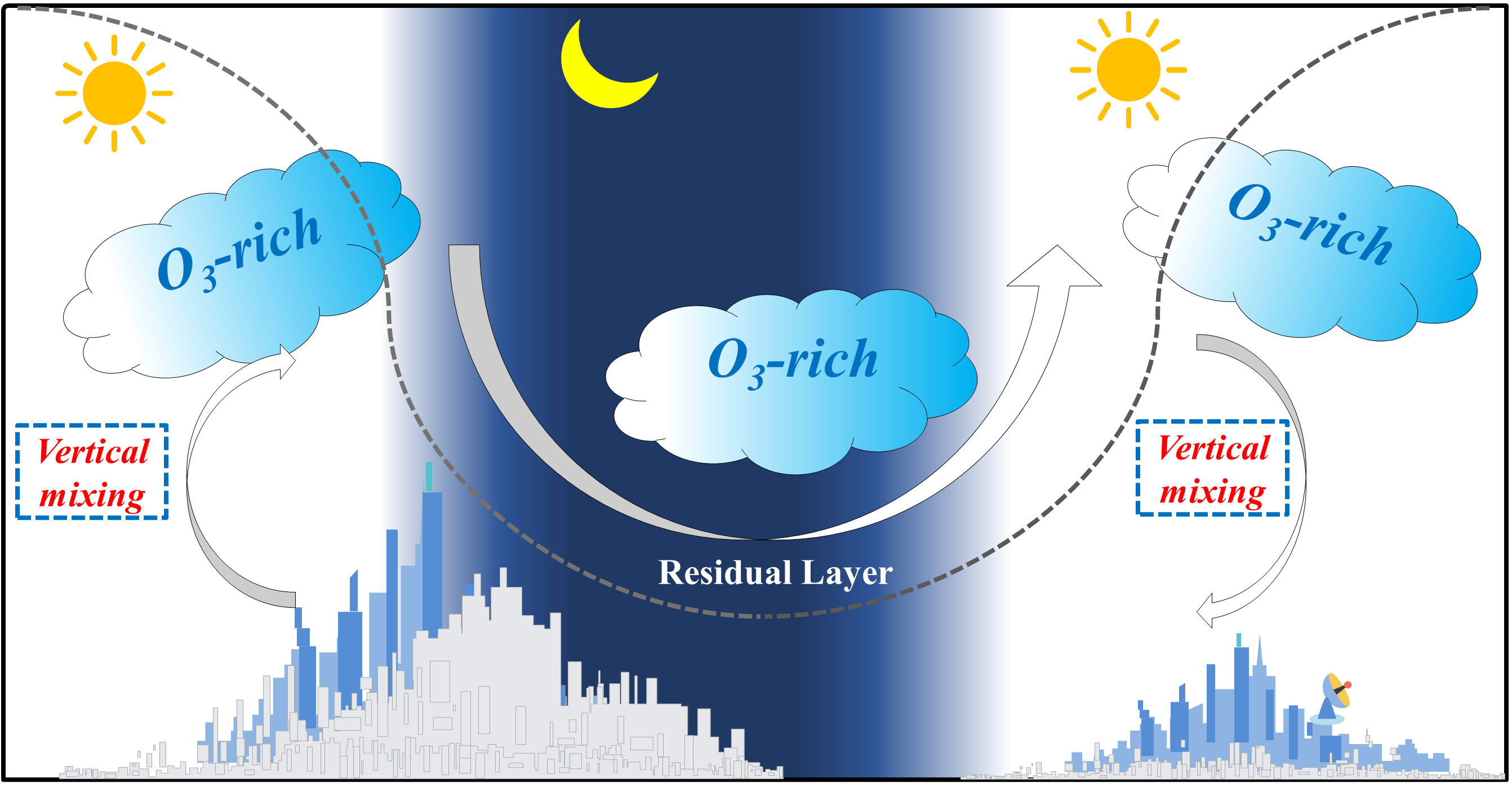 Researchers Unveil Mechanisms Behind Ozone Pollution in China's Yangtze River Delta