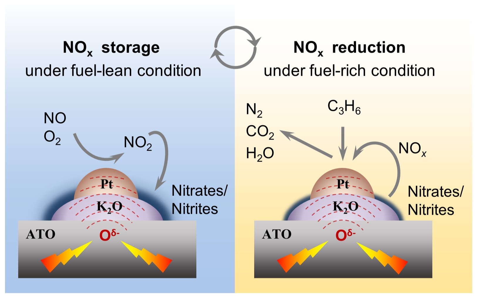 Novel Electrification Strategy Enhances Low-Temperature NO<i><sub>x</sub></i> Removal