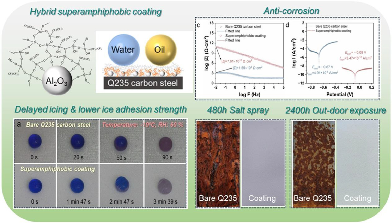 Researchers Develop Hybrid Superamphiphobic Anti-corrosion and Anti-icing Coating