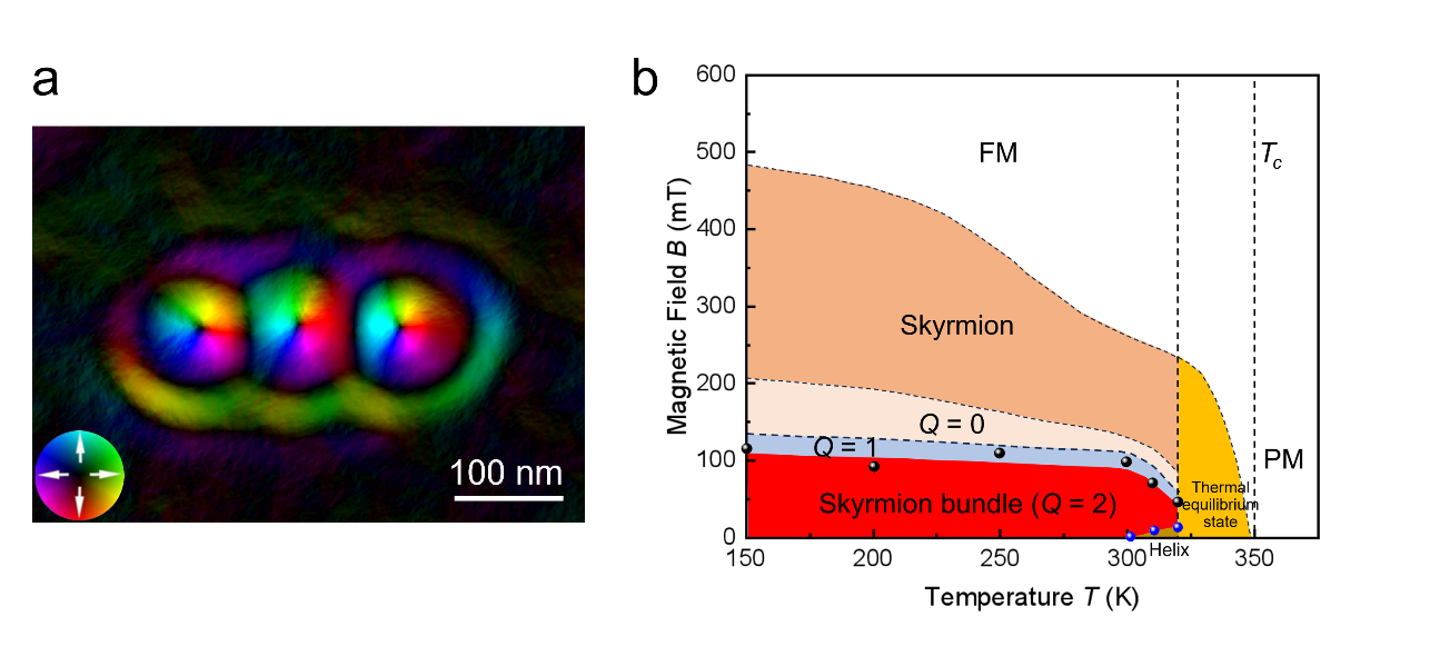 Stable Magnetic Bundles Achieved at Room Temperature and Zero Magnetic Field